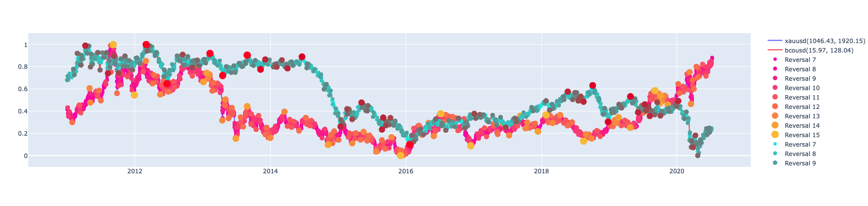 bivariatetrends