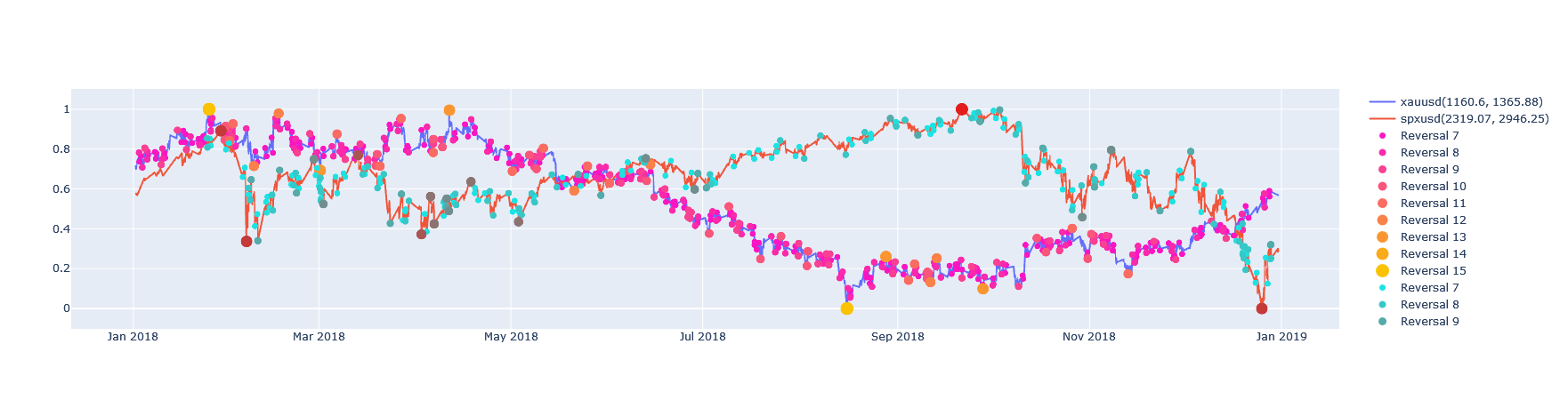 bivariatetrends