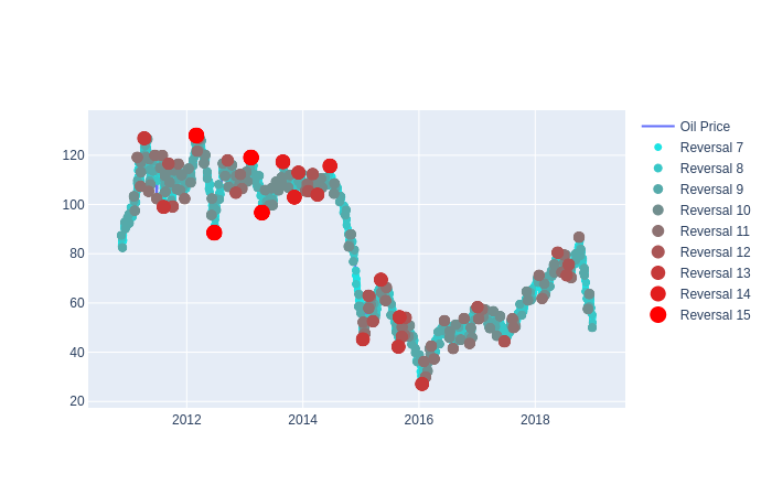 oiltrends